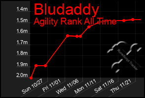 Total Graph of Bludaddy