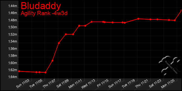 Last 31 Days Graph of Bludaddy