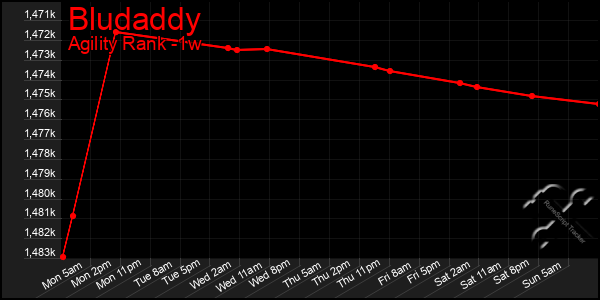 Last 7 Days Graph of Bludaddy