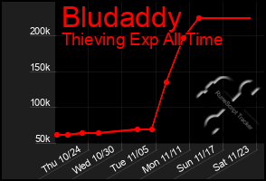 Total Graph of Bludaddy