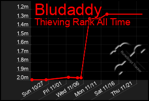 Total Graph of Bludaddy