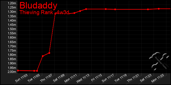 Last 31 Days Graph of Bludaddy