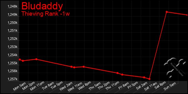 Last 7 Days Graph of Bludaddy