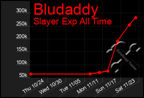 Total Graph of Bludaddy