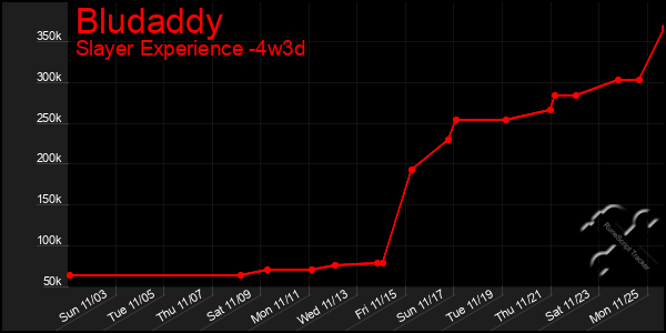 Last 31 Days Graph of Bludaddy