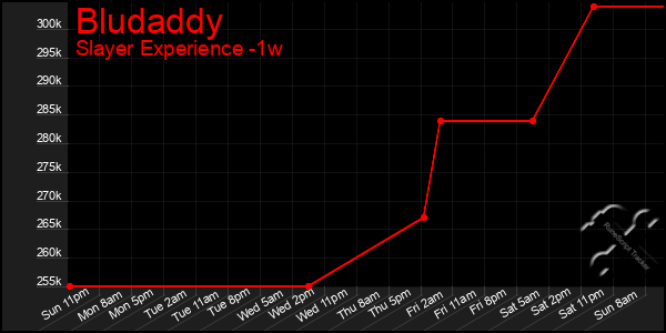 Last 7 Days Graph of Bludaddy