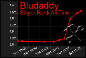 Total Graph of Bludaddy