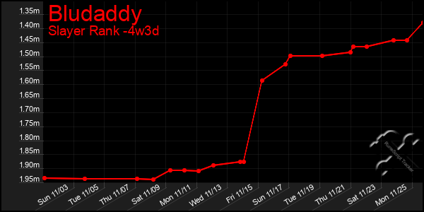 Last 31 Days Graph of Bludaddy