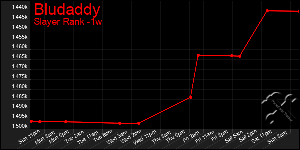 Last 7 Days Graph of Bludaddy