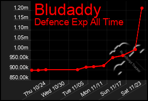 Total Graph of Bludaddy