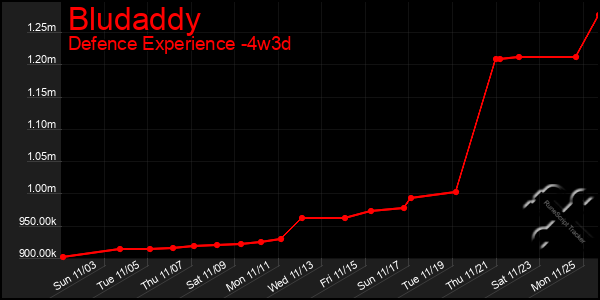 Last 31 Days Graph of Bludaddy