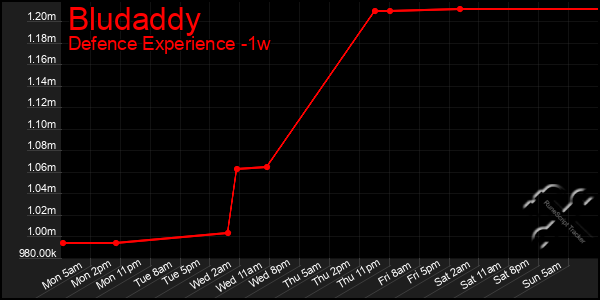 Last 7 Days Graph of Bludaddy