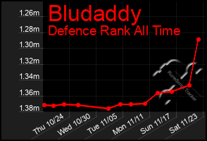 Total Graph of Bludaddy