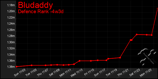 Last 31 Days Graph of Bludaddy