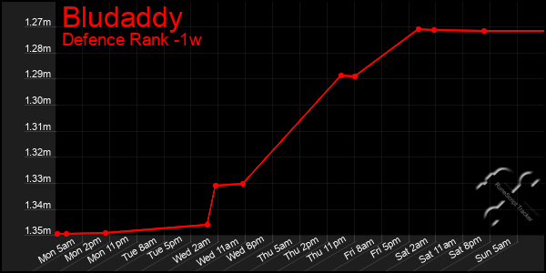 Last 7 Days Graph of Bludaddy