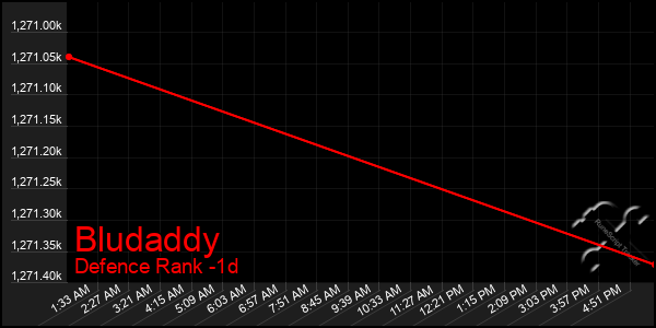 Last 24 Hours Graph of Bludaddy