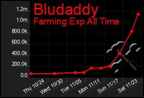 Total Graph of Bludaddy