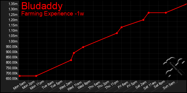 Last 7 Days Graph of Bludaddy