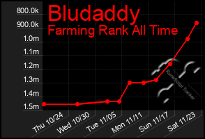 Total Graph of Bludaddy