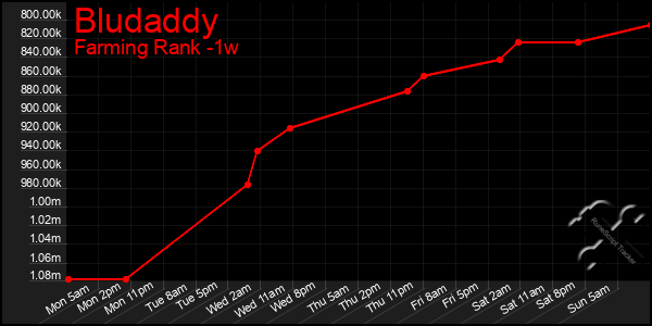 Last 7 Days Graph of Bludaddy