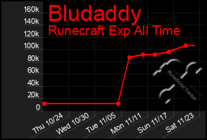 Total Graph of Bludaddy