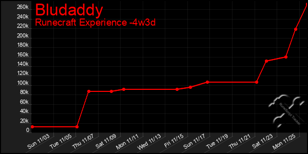 Last 31 Days Graph of Bludaddy