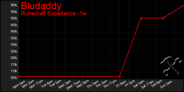 Last 7 Days Graph of Bludaddy