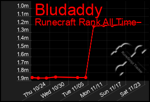 Total Graph of Bludaddy