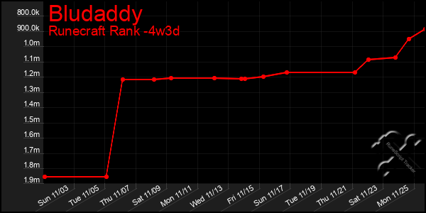 Last 31 Days Graph of Bludaddy