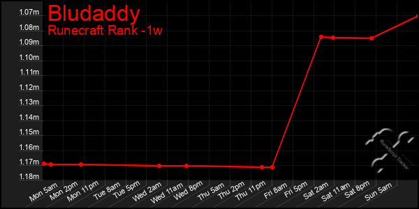 Last 7 Days Graph of Bludaddy