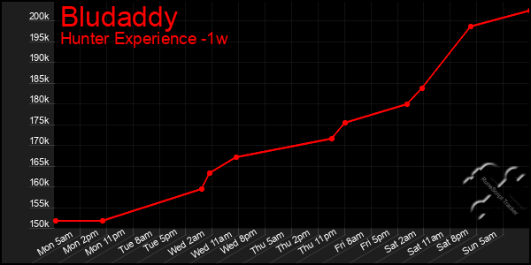 Last 7 Days Graph of Bludaddy