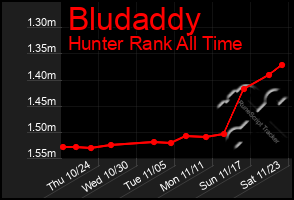 Total Graph of Bludaddy