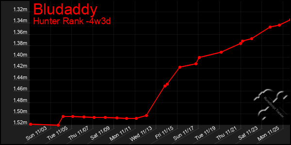 Last 31 Days Graph of Bludaddy