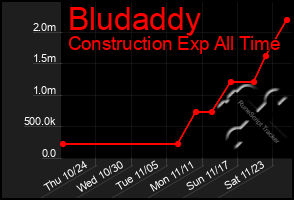 Total Graph of Bludaddy