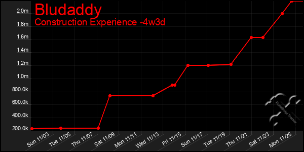 Last 31 Days Graph of Bludaddy