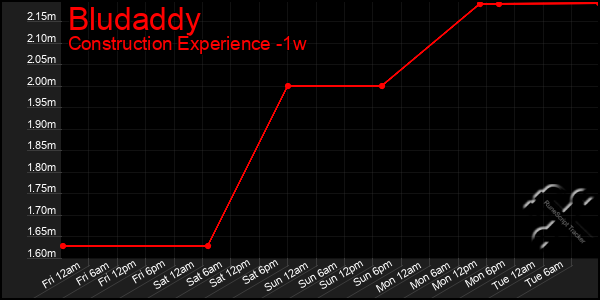 Last 7 Days Graph of Bludaddy