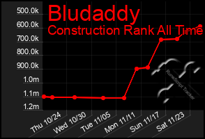 Total Graph of Bludaddy