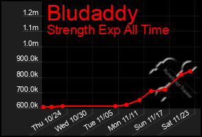 Total Graph of Bludaddy