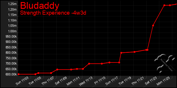 Last 31 Days Graph of Bludaddy