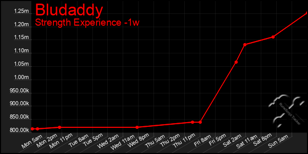 Last 7 Days Graph of Bludaddy