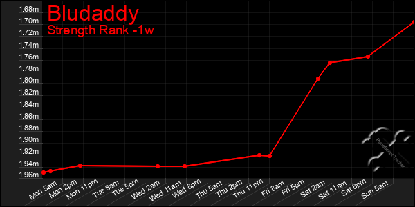 Last 7 Days Graph of Bludaddy