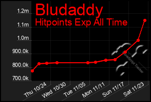 Total Graph of Bludaddy