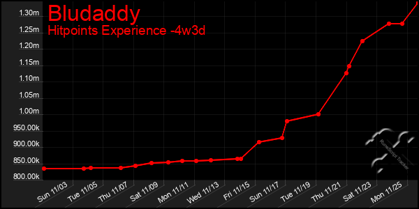 Last 31 Days Graph of Bludaddy