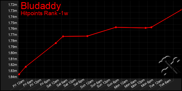 Last 7 Days Graph of Bludaddy