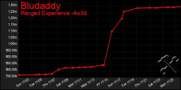 Last 31 Days Graph of Bludaddy