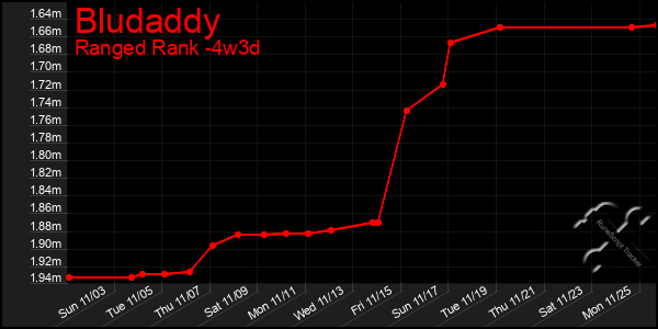 Last 31 Days Graph of Bludaddy