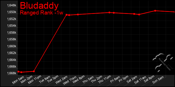 Last 7 Days Graph of Bludaddy