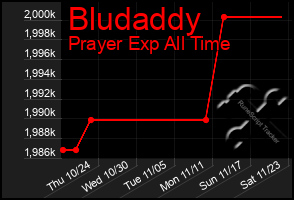 Total Graph of Bludaddy