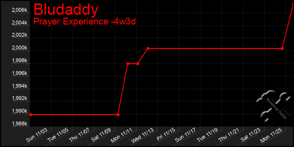 Last 31 Days Graph of Bludaddy