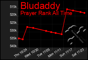 Total Graph of Bludaddy